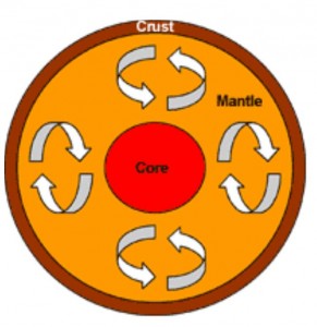 Convection in the Mantle