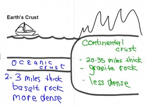 Smartboard Kinds of Crust Diagram