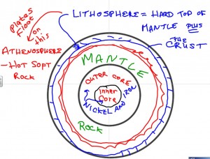 Smartboard Layers of Earth Diagram